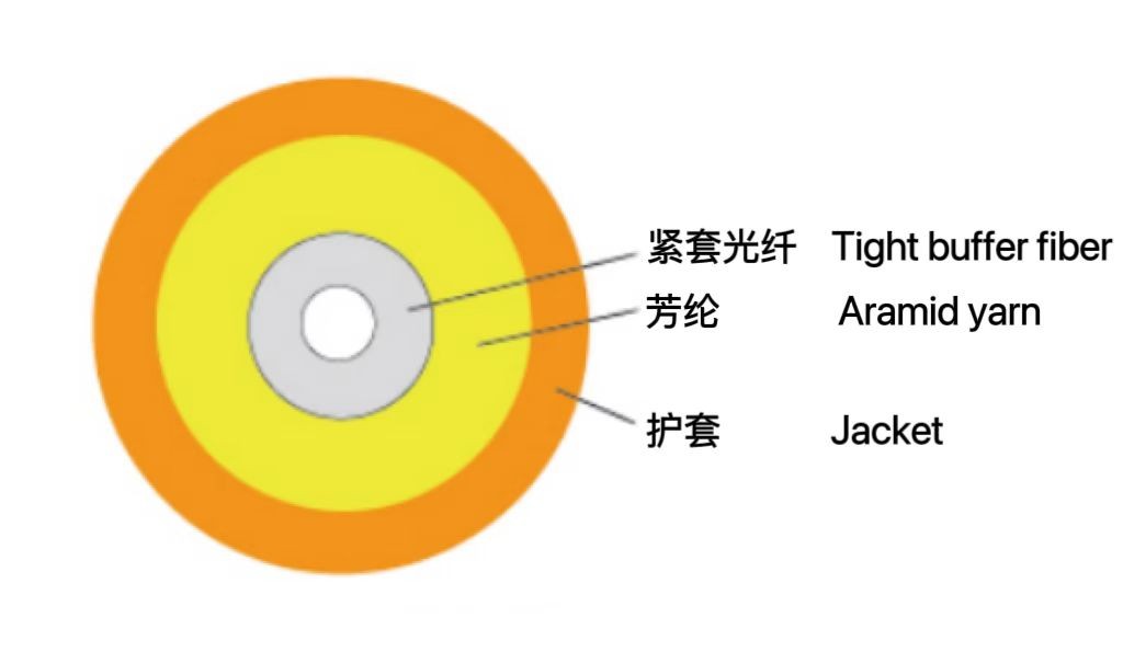 单芯光缆（GJFJV / H)