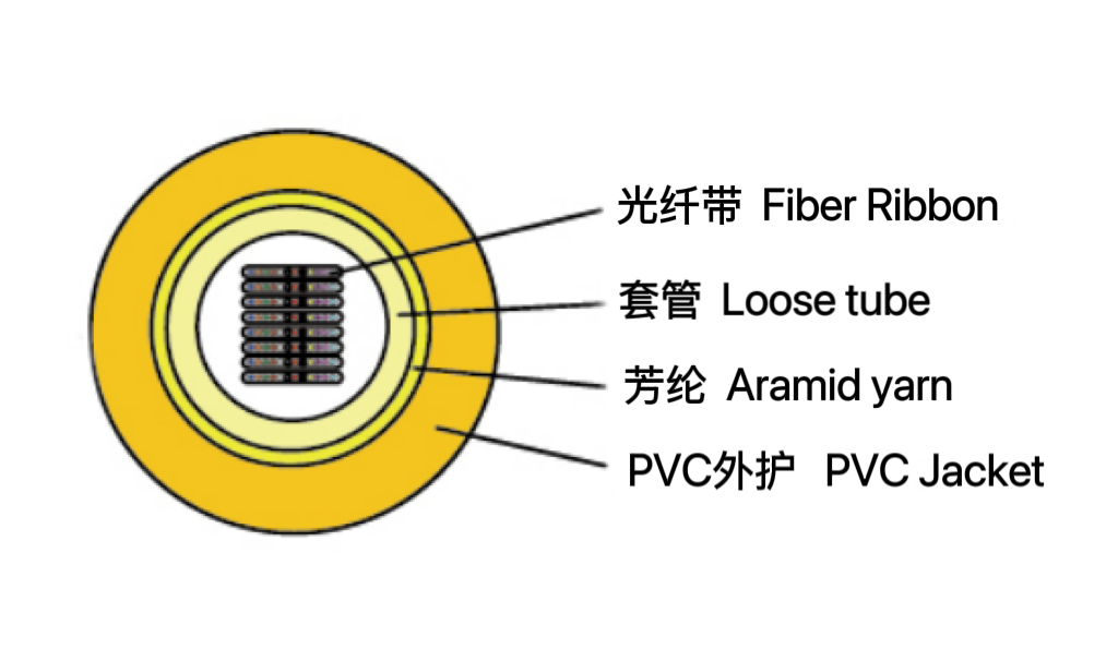 室内光纤带光缆(GJDFV /...