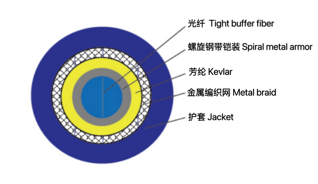 单芯铠装光缆（GJFJSV）
