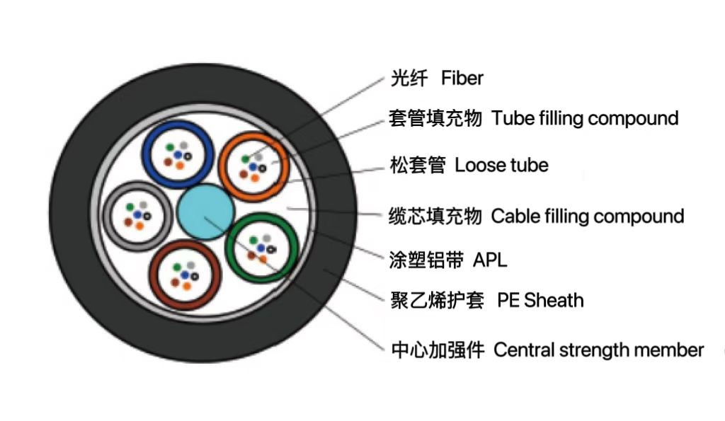 松套层绞式非铠装光缆（GYT(Z)A）