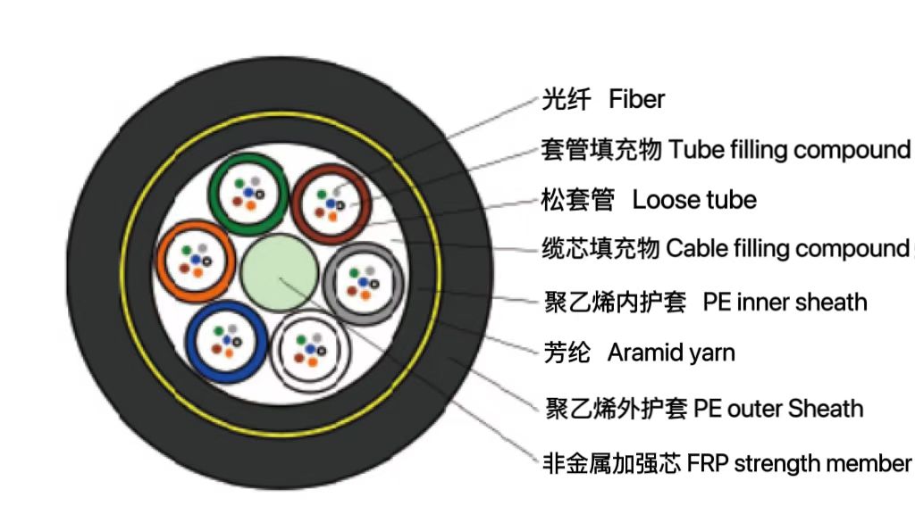 松套层绞式非金属加强芯光缆 (...