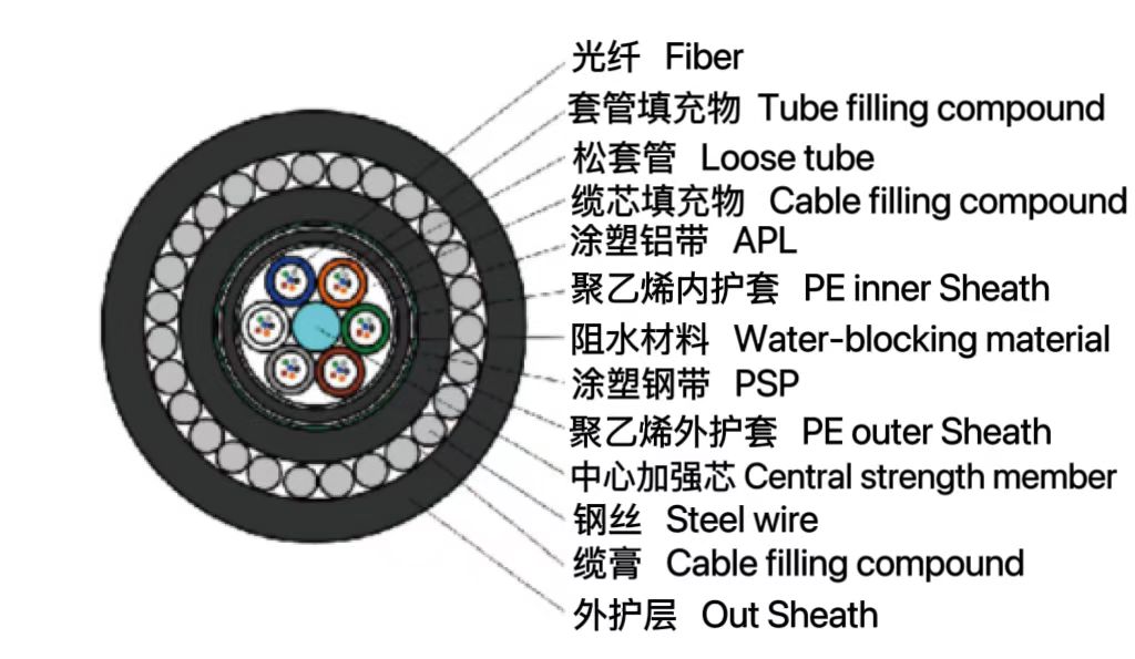 松套层绞式单细圆钢丝铠装光缆（...