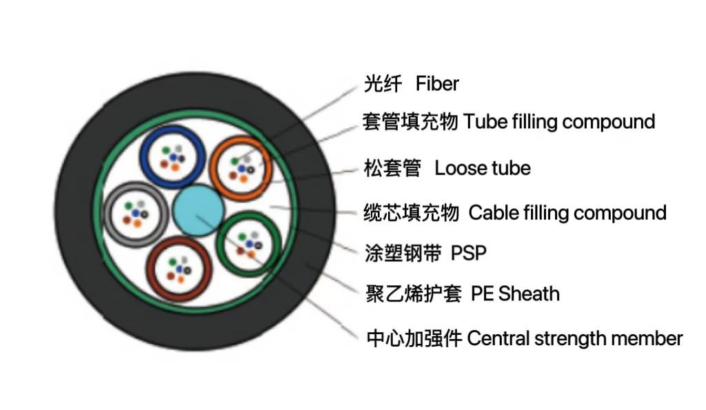 松套层绞式轻铠装光缆（GYT(Z)S）