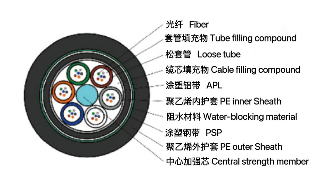 松套层绞式加强铠装光缆 (GY...