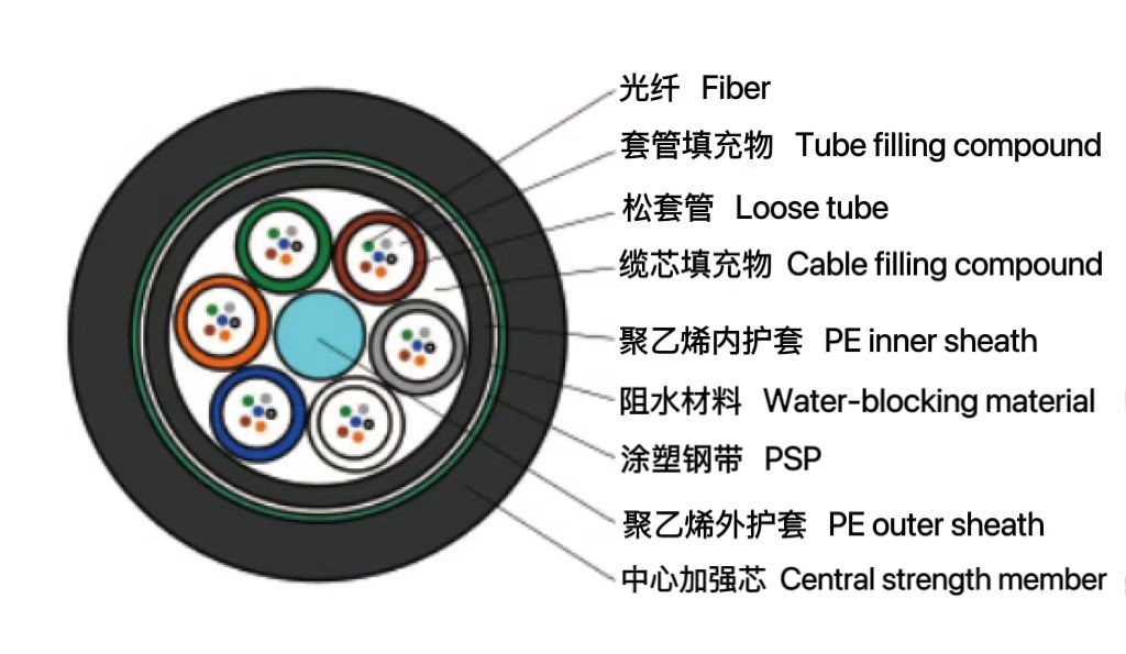 松套层绞式普通铠装光缆（GYTY53）