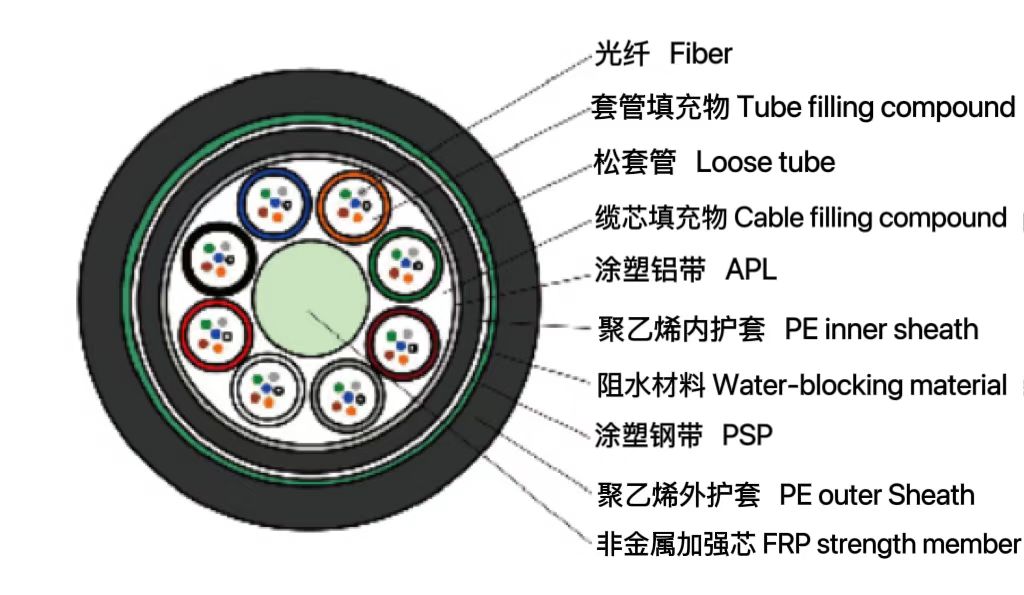 松套层绞式非金属加强芯铠装光缆...