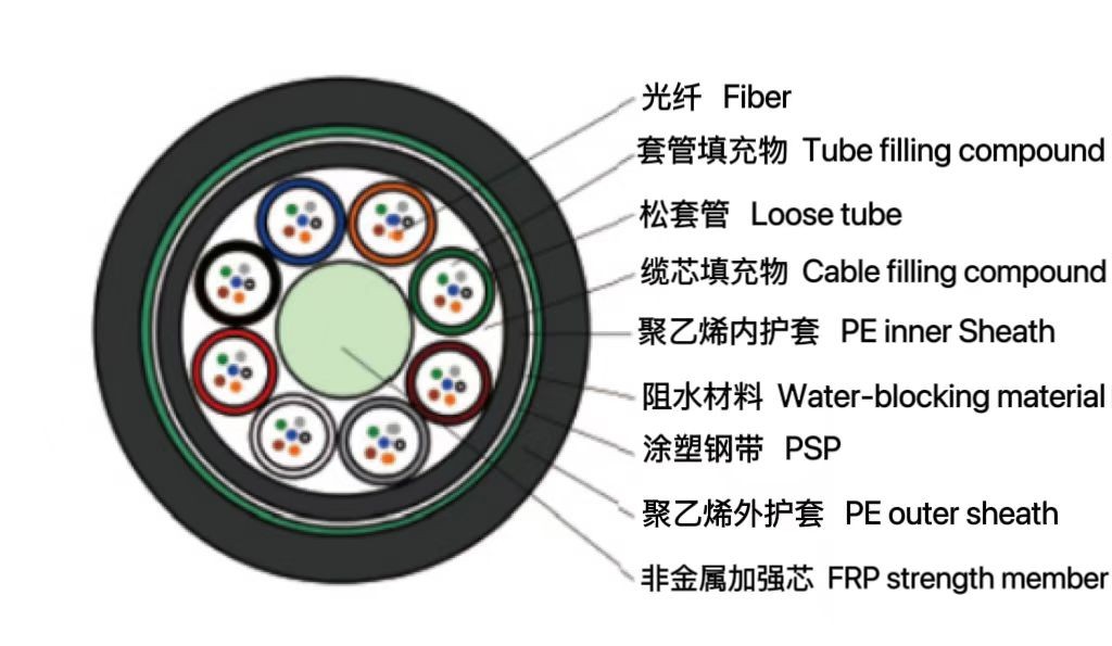 松套层绞式非金属加强芯普通铠装光缆 (GYFTY53)