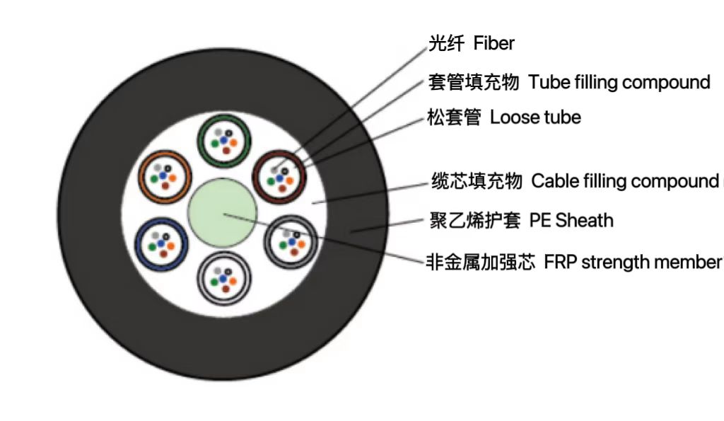 松套层绞式非金属加强芯非铠装光...