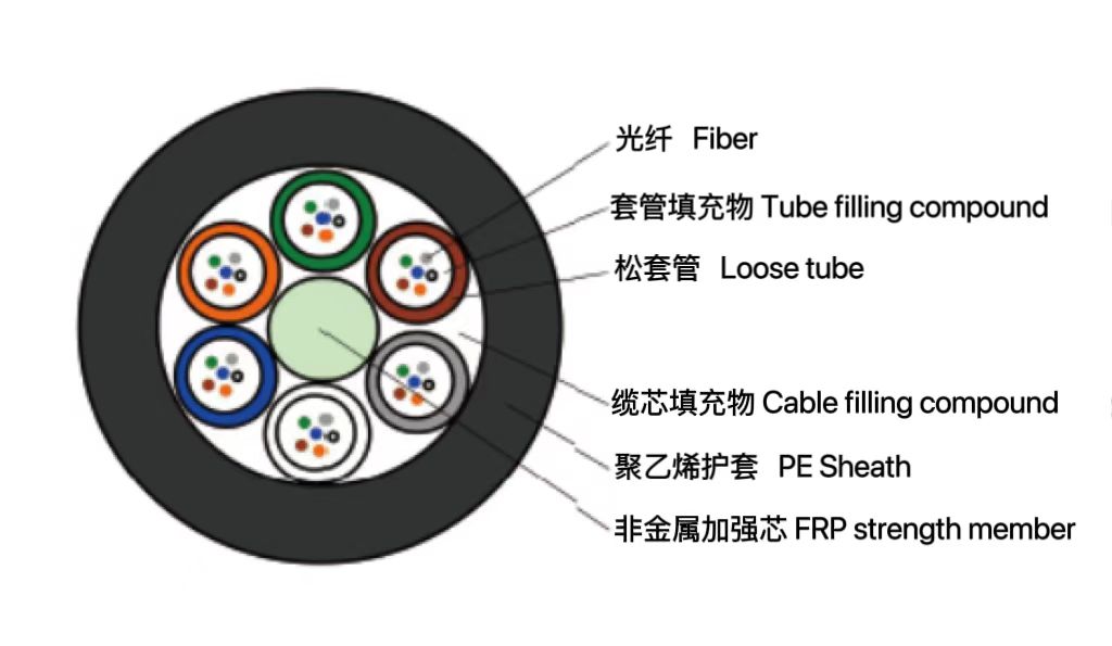 松套层绞式非金属加强芯非铠装光...