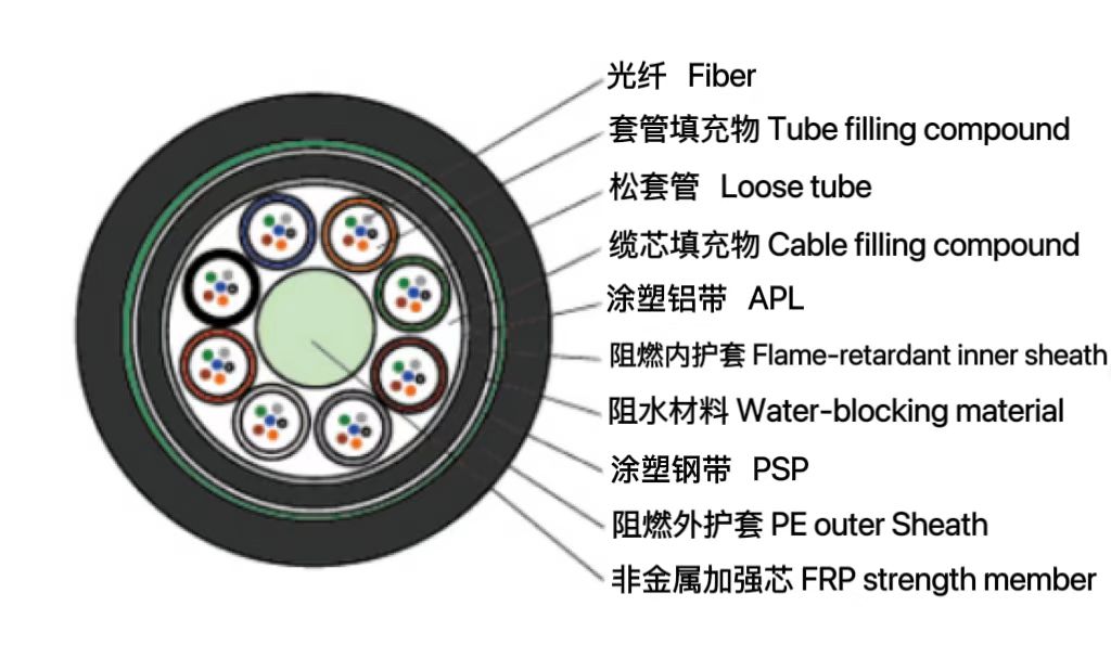 松套层绞式非金属加强芯铠装阻燃...
