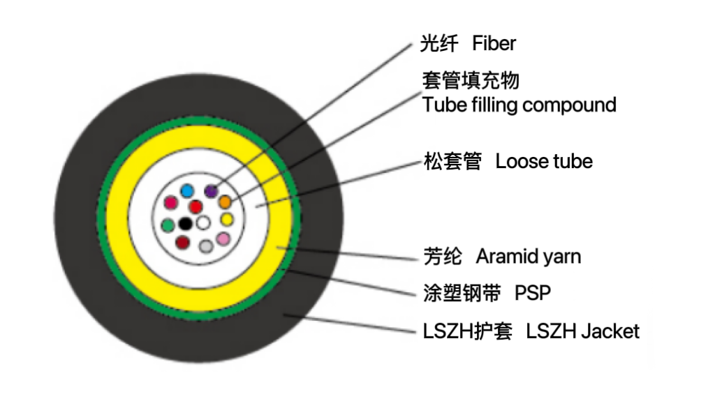 中心管式金属应急开槽光缆（GL...
