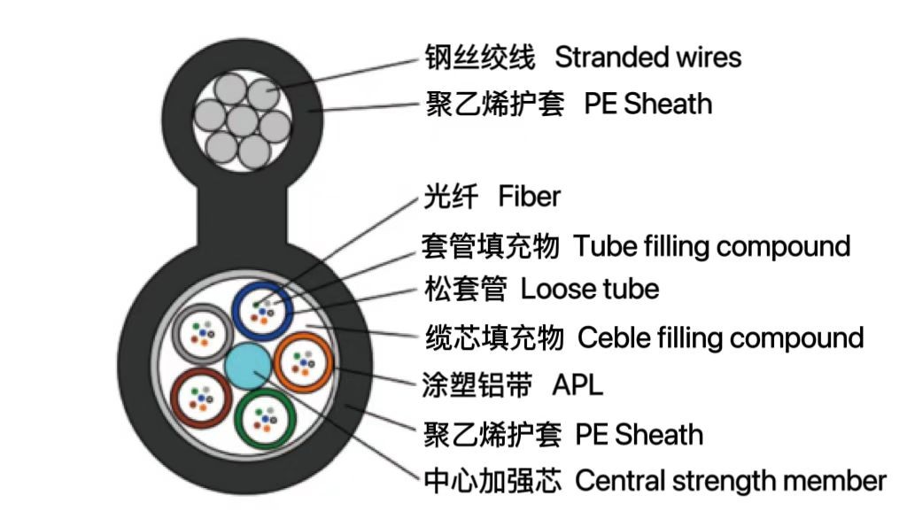 自承式8字形架空光缆（GYTC8A）