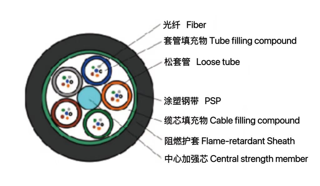 松套层绞式煤矿用阻燃光缆（MGTS）