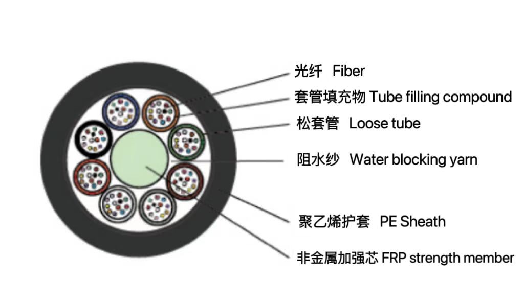 松套层绞式非金属气吹光缆（GCYFTY）