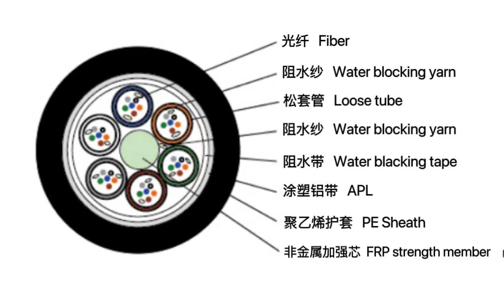 松套层绞全干式光缆（DCFA）