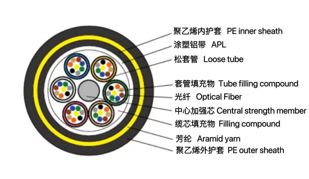 松套层绞式管道专用光缆（GPTCA63）