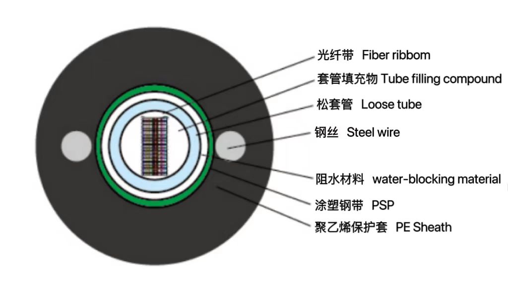 中心管式轻铠装光纤带光缆（GY...