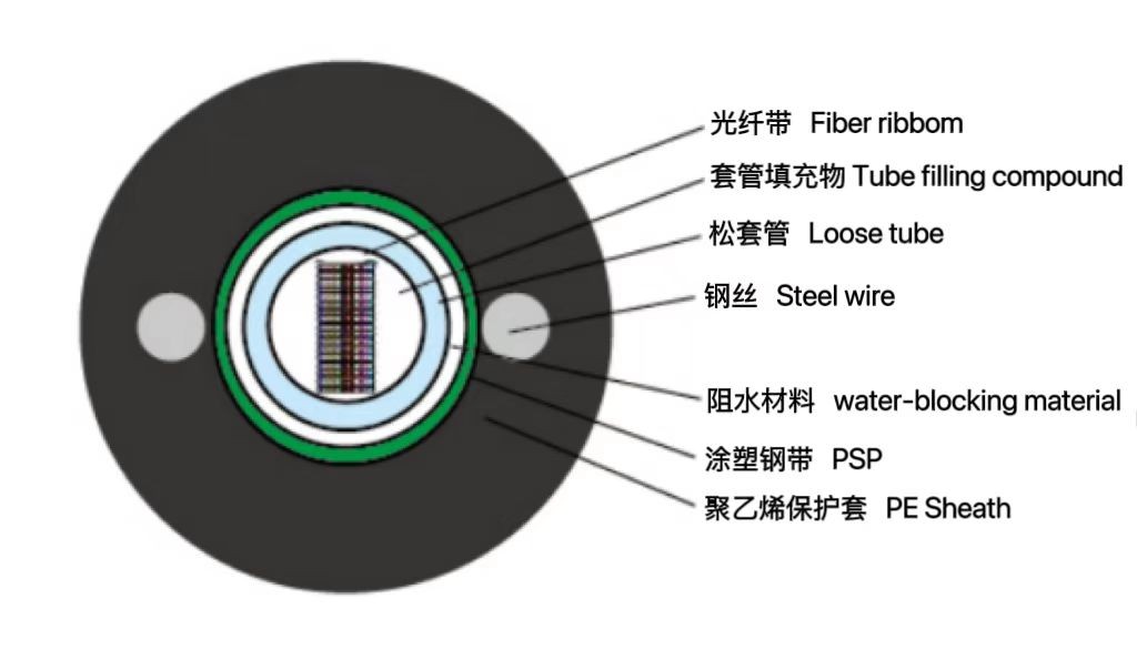 中心管式轻铠装光纤带光缆（GYDXTW）