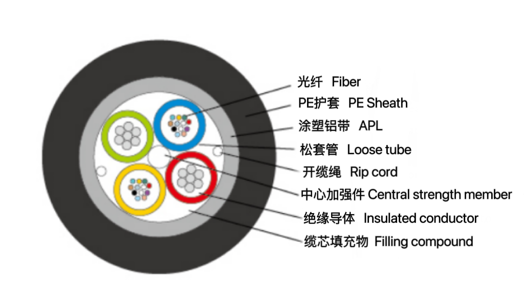 松套层绞式光电复合光缆（GDT...