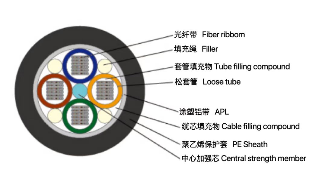 松套层绞式非铠装带纤光缆（GY...