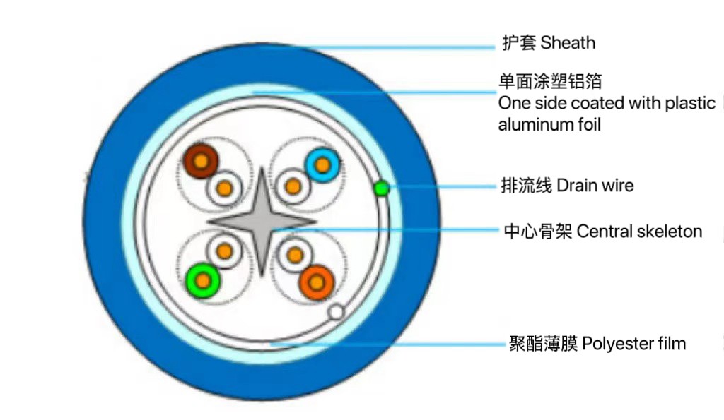 6A类屏蔽（F / UTP）电缆