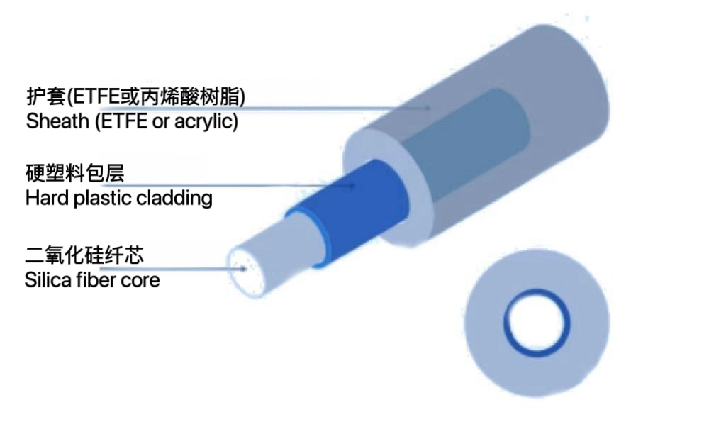 塑料包层石英光纤