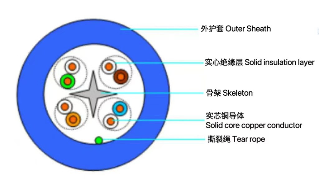 6类非屏蔽电缆