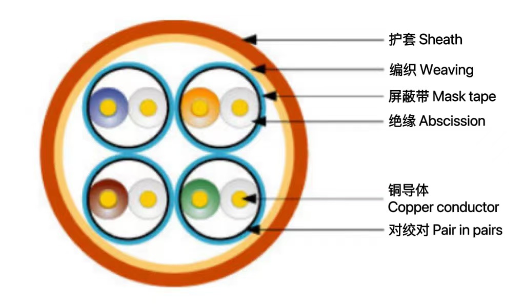 7类屏蔽（S / FTP）电缆