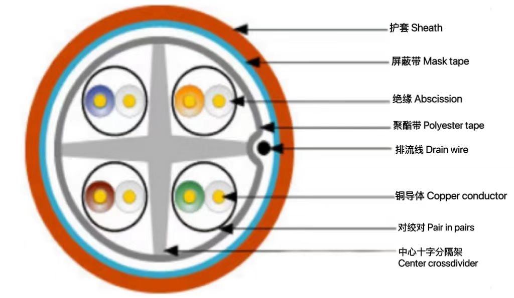 6A类屏蔽（F / UTP）电...