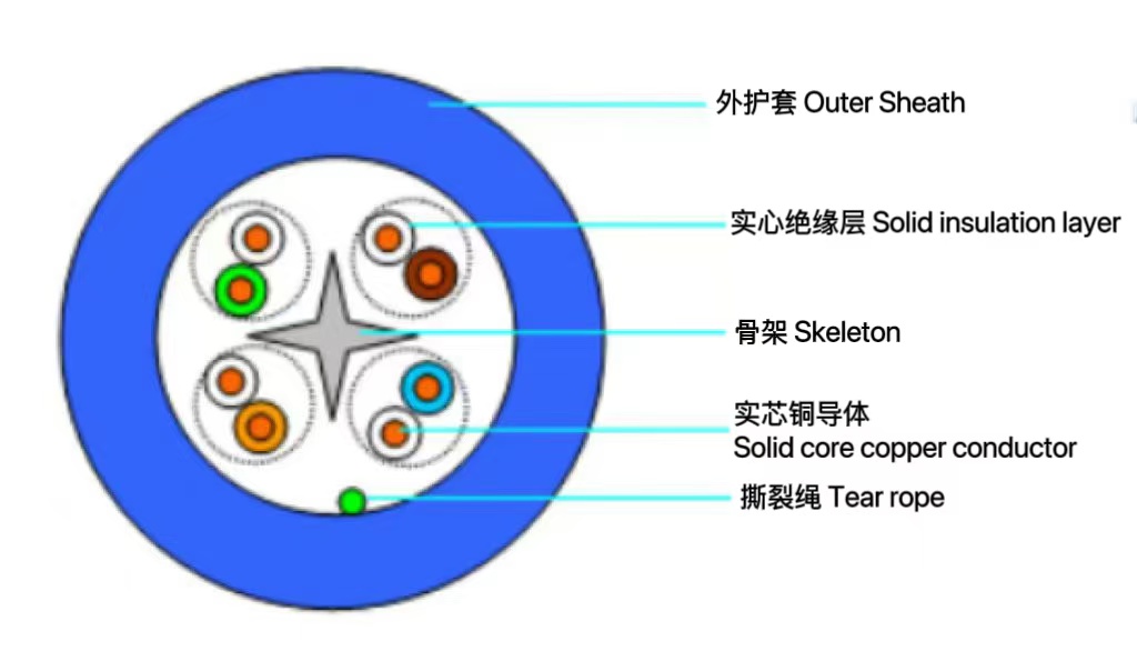 6类非屏蔽电缆